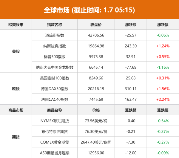 股票配资是什么 全球市场：美股三大指数涨跌互现 纳指涨逾1% 芯片股集体上涨